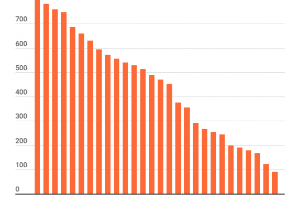 Spesa sanitaria, un italiano paga 599 euro all’anno