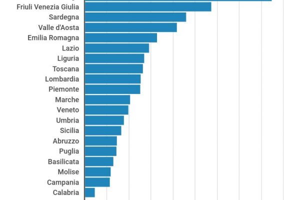 Spesa per i servizi sociali, in Calabria solo 22 euro a testa