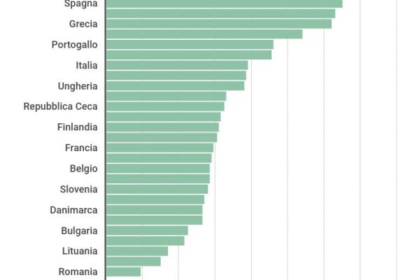 Gli italiani spendono il 7,8% dei loro soldi per il ristorante