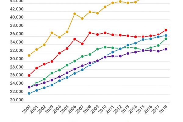 Pubblica amministrazione, stipendi medi a 36.324 euro
