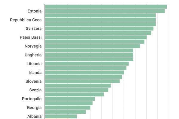 Università, l’Italia è il Paese con meno studenti lavoratori