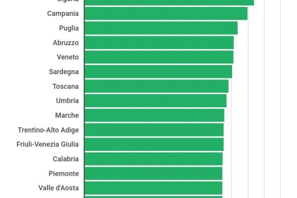 Sblocca cantieri, le opere in Basilicata come lumache