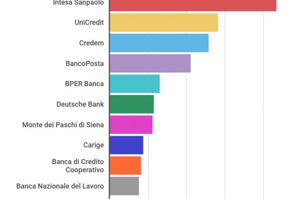 Intesa Sanpaolo è la prima banca su Facebook