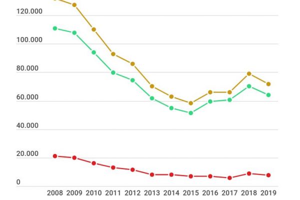 Turismo Italia, calano i viaggi cresce la permanenza