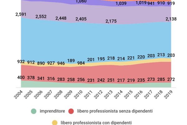 I lavoratori autonomi sono 5,3 milioni in Italia
