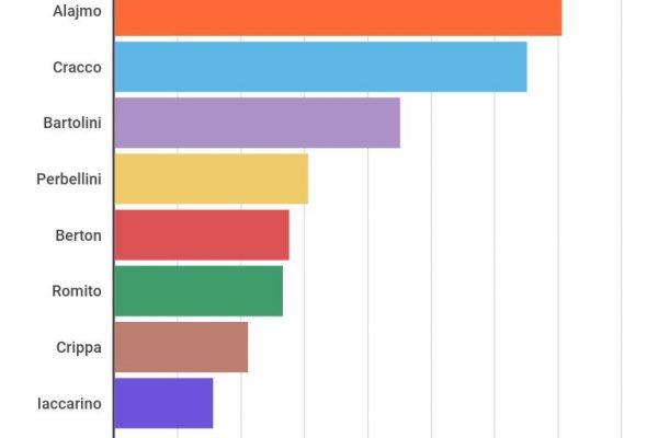 Alajmo è il primo chef stellato per fatturato