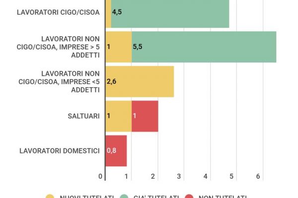 Cassa integrazione, ecco chi resta fuori dal decreto