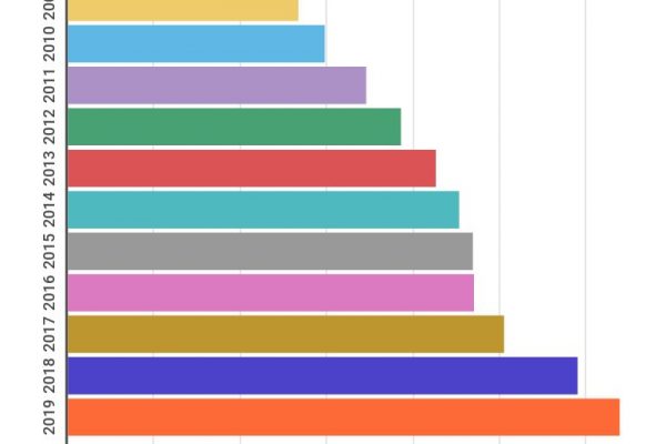 EasyJet guadagna il 139,4% in più in 10 anni