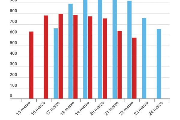 Il coronavirus si abbatte sui consumi elettrici: -15%