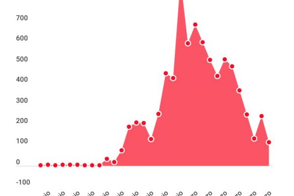 Coronavirus, Corea del Sud: 87,5% di nuovi casi in meno