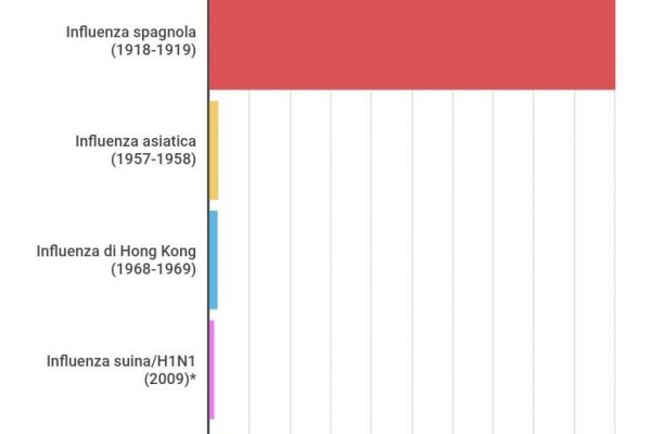 Covid19 è una pandemia, ma quali sono state le altre?