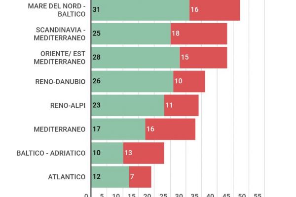 Il corridoio Ue più importante è Scozia-Marsiglia