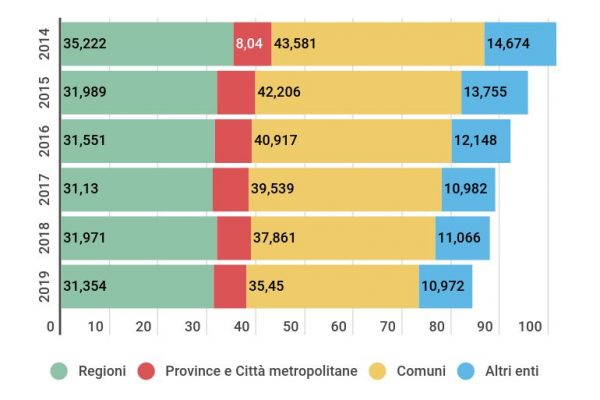 I debiti delle regioni italiane e Enti locali: 84,2 miliardi