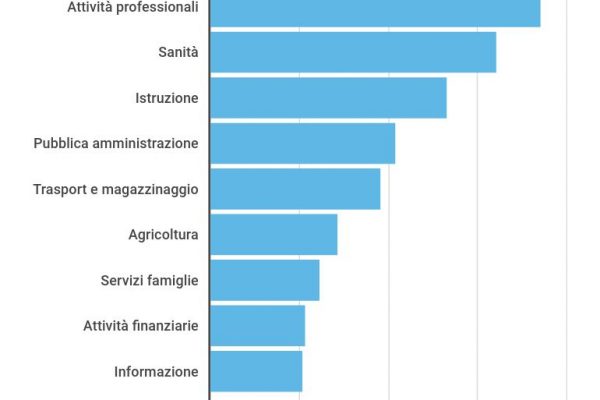 Il Coronavirus non ferma i lavoratori: due terzi sta lavorando