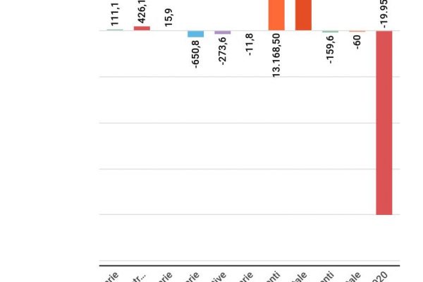 Cura Italia, 20 miliardi di deficit aggiuntivo
