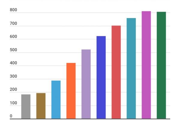 Le donne nei Cda aumentate del 343,4% in 10 anni