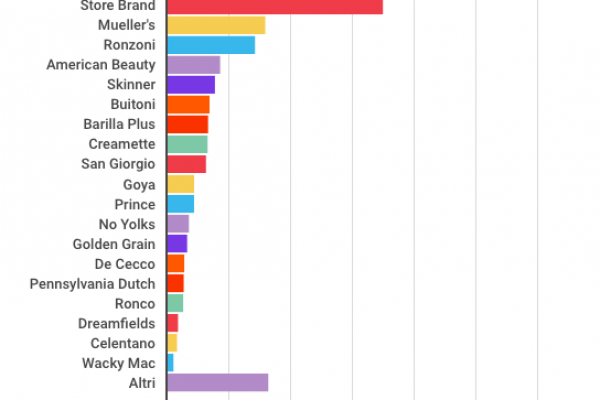 Più di 123 milioni di americani mangiano Barilla