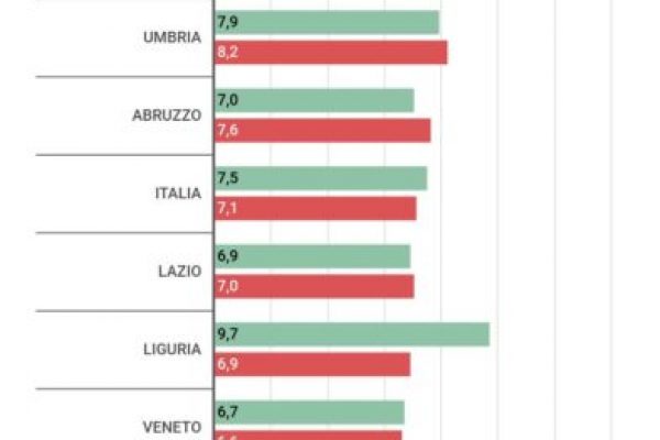 In Molise e Sicilia ci vogliono 12 anni per un fallimento