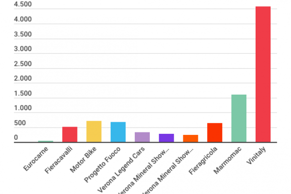 Fiera di Verona costretta a rinviare Vinitaly
