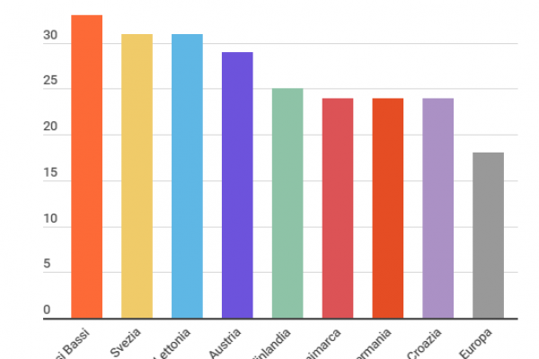Donne e cinema, le attrici guadagnano il 54% in meno