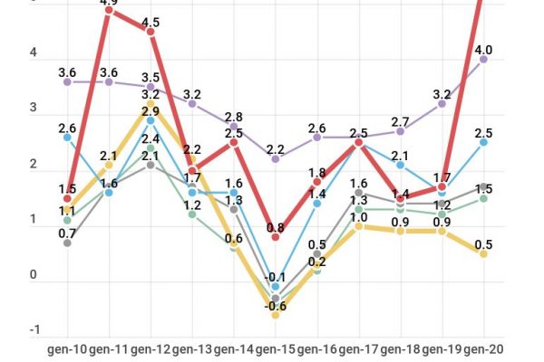 Record decennale dell’inflazione in Cina