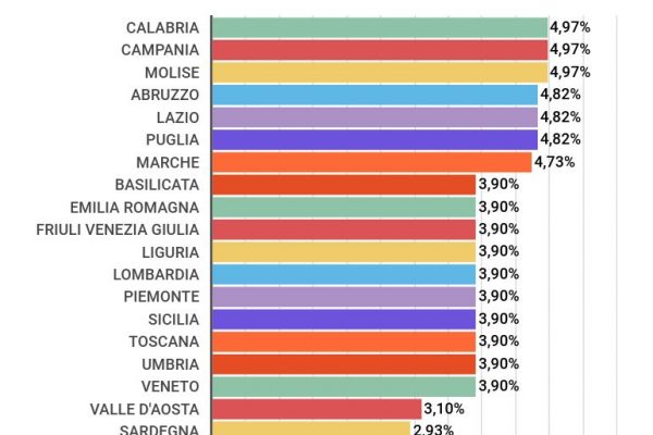Calcolo Irap: le aliquote più alte sono nelle regioni del Sud