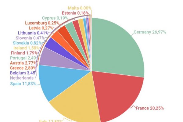 Mes, l’Italia detiene il 17,78% del fondo Salva Stati