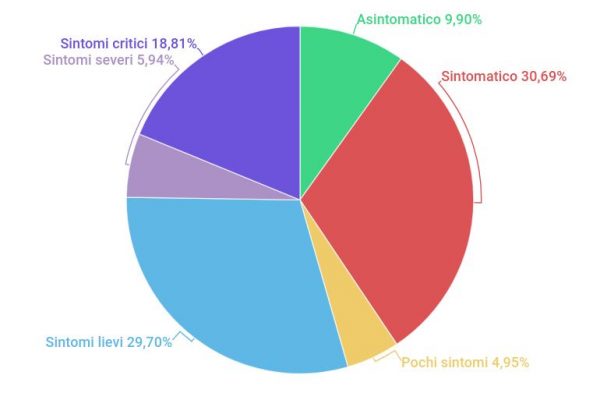 Covid19, il 26,7% dei malati ha tra i 19 e i 50 anni