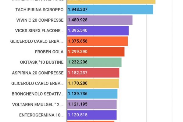Il medicinale più venduto in Italia è la Tachipirina