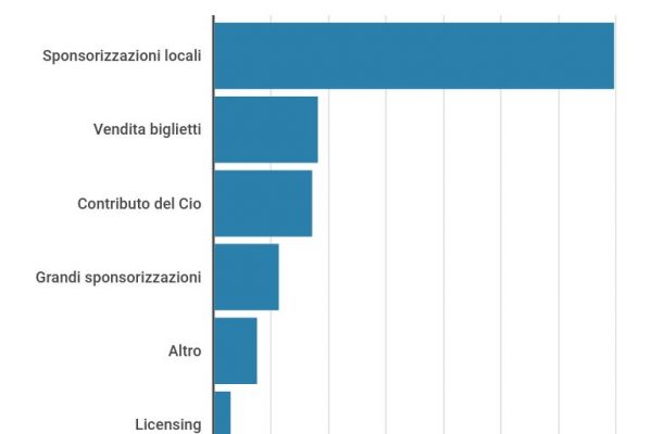 Olimpiadi rinviate, a rischio 5,2 miliardi di euro di ricavi