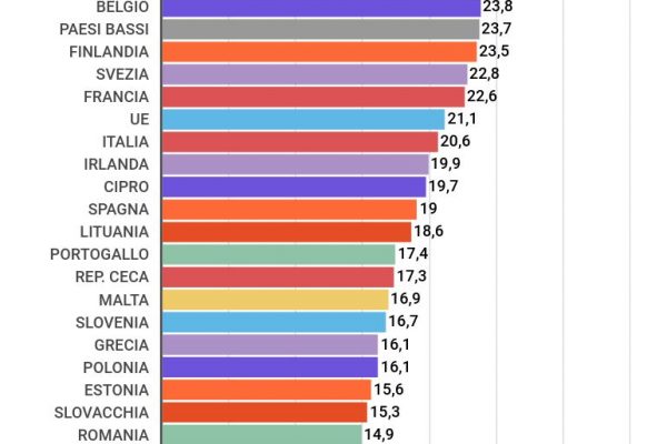 Il potere d’acquisto degli italiani è finito sotto la media Ue