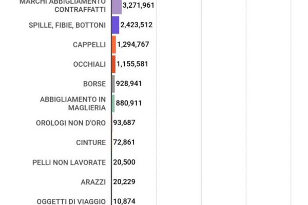 I prodotti contraffatti sequestrati sono 74,4 milioni in un anno