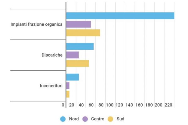 Il riciclaggio dei rifiuti ha raggiunto l’obiettivo Ue del 50%