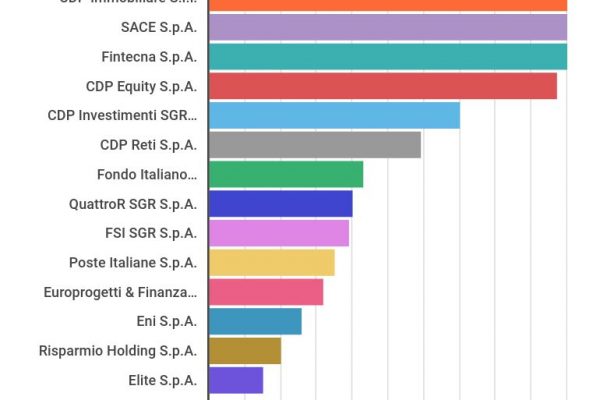 Coronavirus, Cdp assicura 7 miliardi alle imprese