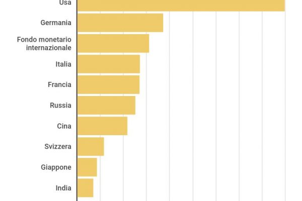 Riserve di lingotti d’oro, la classifica mondiale: Usa primi