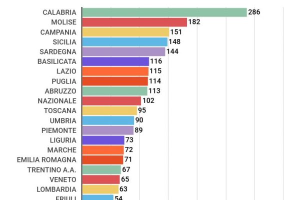 Ritardi nei pagamenti dello Stato 102 giorni per i dispositivi medici