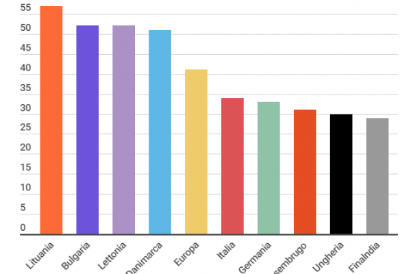 In Europa le donne sono il 41% degli scienziati