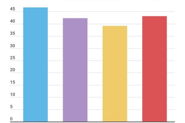 Il 43,2% degli italiani è soddisfatto della sua vita