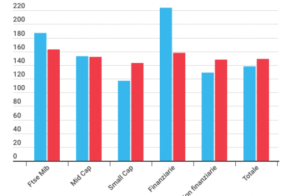 Società quotate: un Cda dura in media 138 minuti
