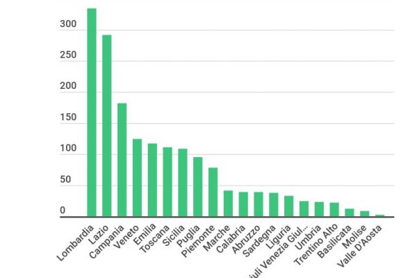 In Italia ci sono 1.724.187 Srl, in Molise la crescita più alta