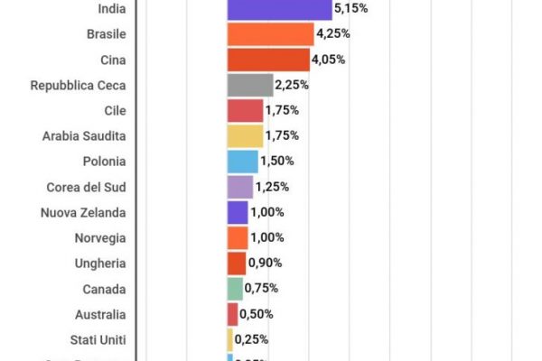 Tassi d’interesse, il più alto è quello turco