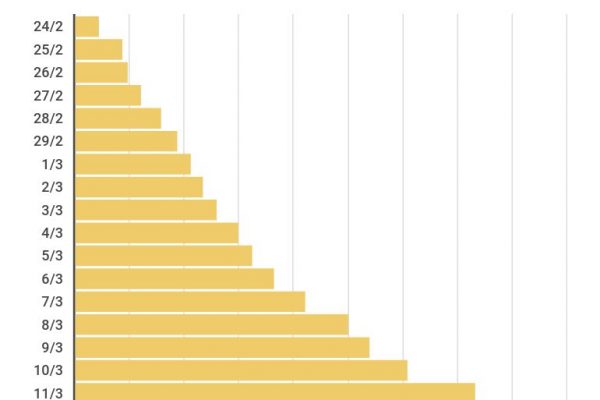 Coronavirus, in Italia sono stati fatti 86.011 tamponi