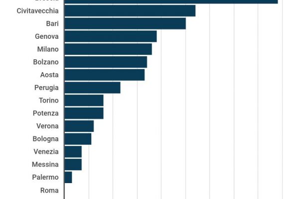 A Bergamo decessi quadruplicati a marzo 2020