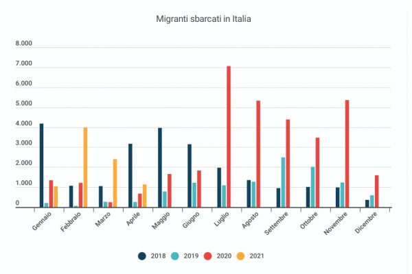 Sbarchi immigrati raddoppiati nel 2021