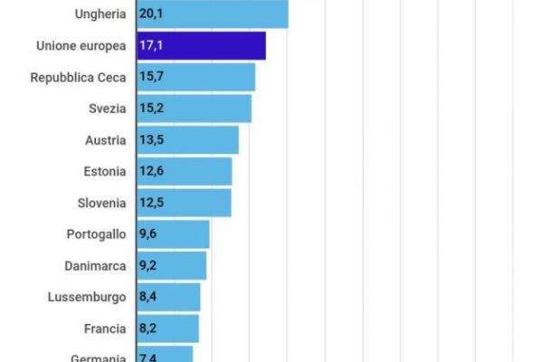 Il 27,8% degli italiani vive il sovraffollamento in casa