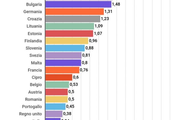 Sussidi alle imprese, in Italia valgono lo 0,34% del Pil