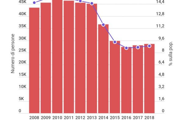 Usa, in 28,5 milioni senza le assicurazioni sanitarie