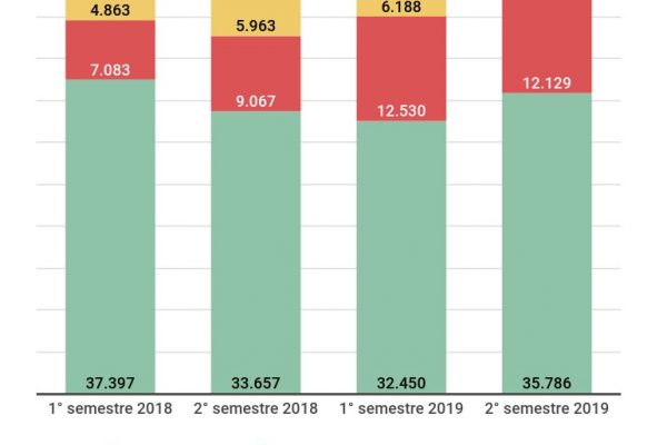 Aumentano le segnalazioni antiriciclaggio: +7%