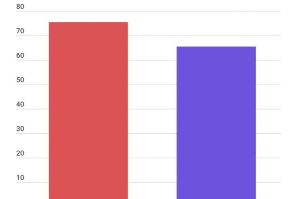 Il 60% degli anziani over 75 abita nello stesso Comune dei figli