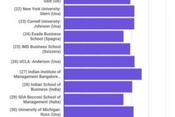 Gli ex studenti di Harvard guadagnano 210mila dollari